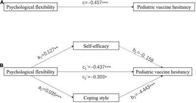 Influence of Parental Psychological Flexibility on Pediatric COVID-19 Vaccine Hesitancy: Mediating Role of Self-Efficacy and Coping Style